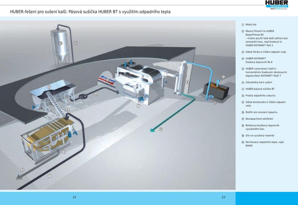 šnekový lis HUBER ROTAMAT RoS 3 c Odtok filtrátu k čištění odpadní vody d HUBER ROTAMAT Šnekový dopravník Ro 8 e HUBER vyrovnávací nádrž s horizontálním šnekovým dávkovacím