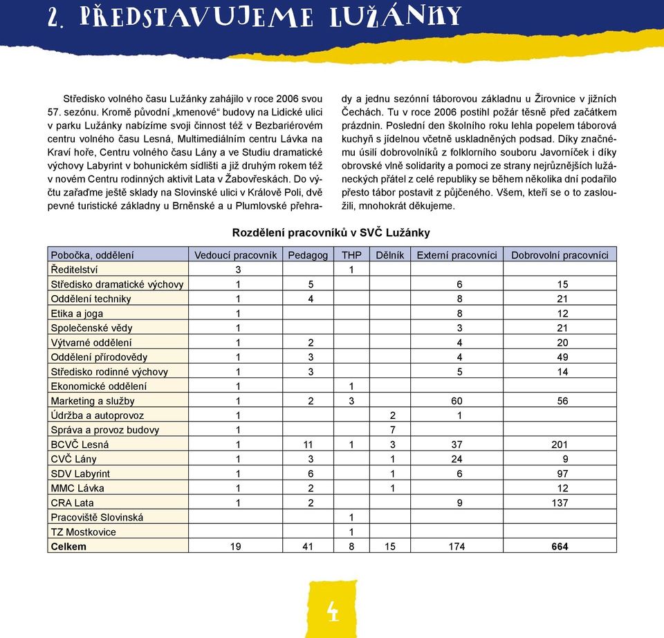 a ve Studiu dramatické výchovy Labyrint v bohunickém sídlišti a již druhým rokem též v novém Centru rodinných aktivit Lata v Žabovřeskách.