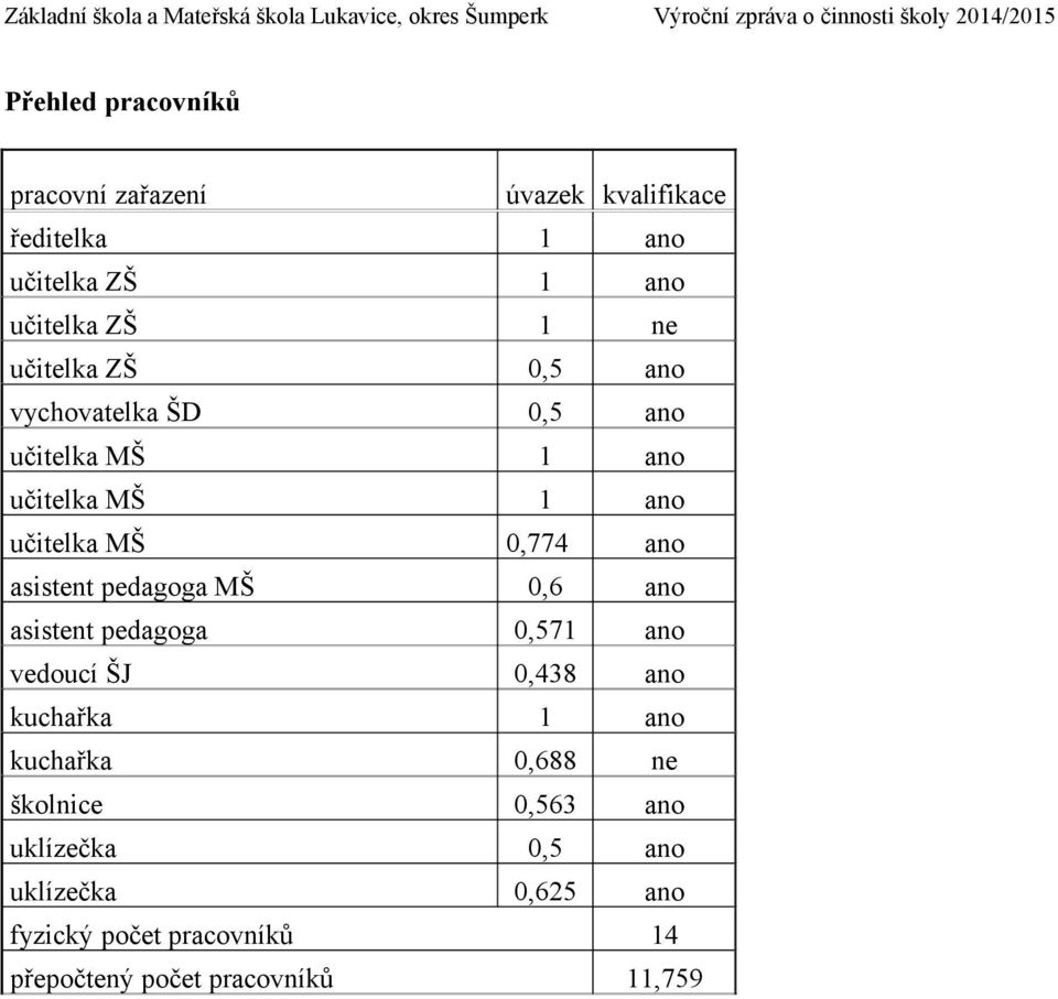 asistent pedagoga MŠ 0,6 ano asistent pedagoga 0,571 ano vedoucí ŠJ 0,438 ano kuchařka 1 ano kuchařka 0,688