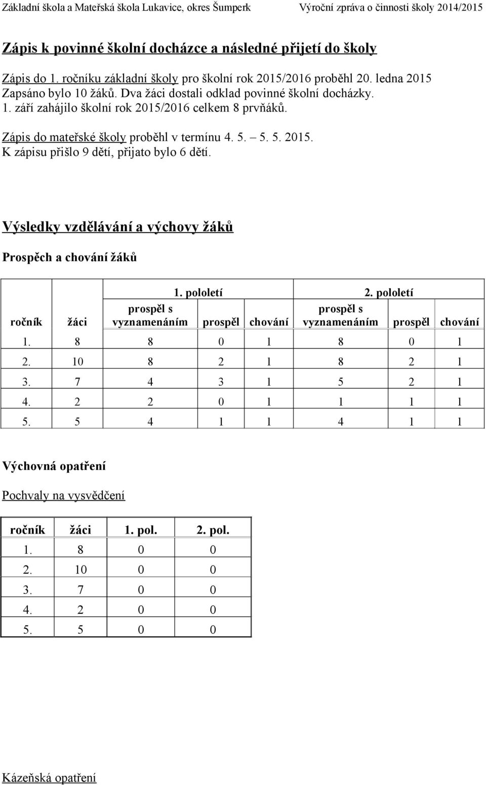 Výsledky vzdělávání a výchovy žáků Prospěch a chování žáků ročník žáci 1. pololetí 2. pololetí prospěl s vyznamenáním prospěl chování prospěl s vyznamenáním prospěl chování 1. 8 8 0 1 8 0 1 2.