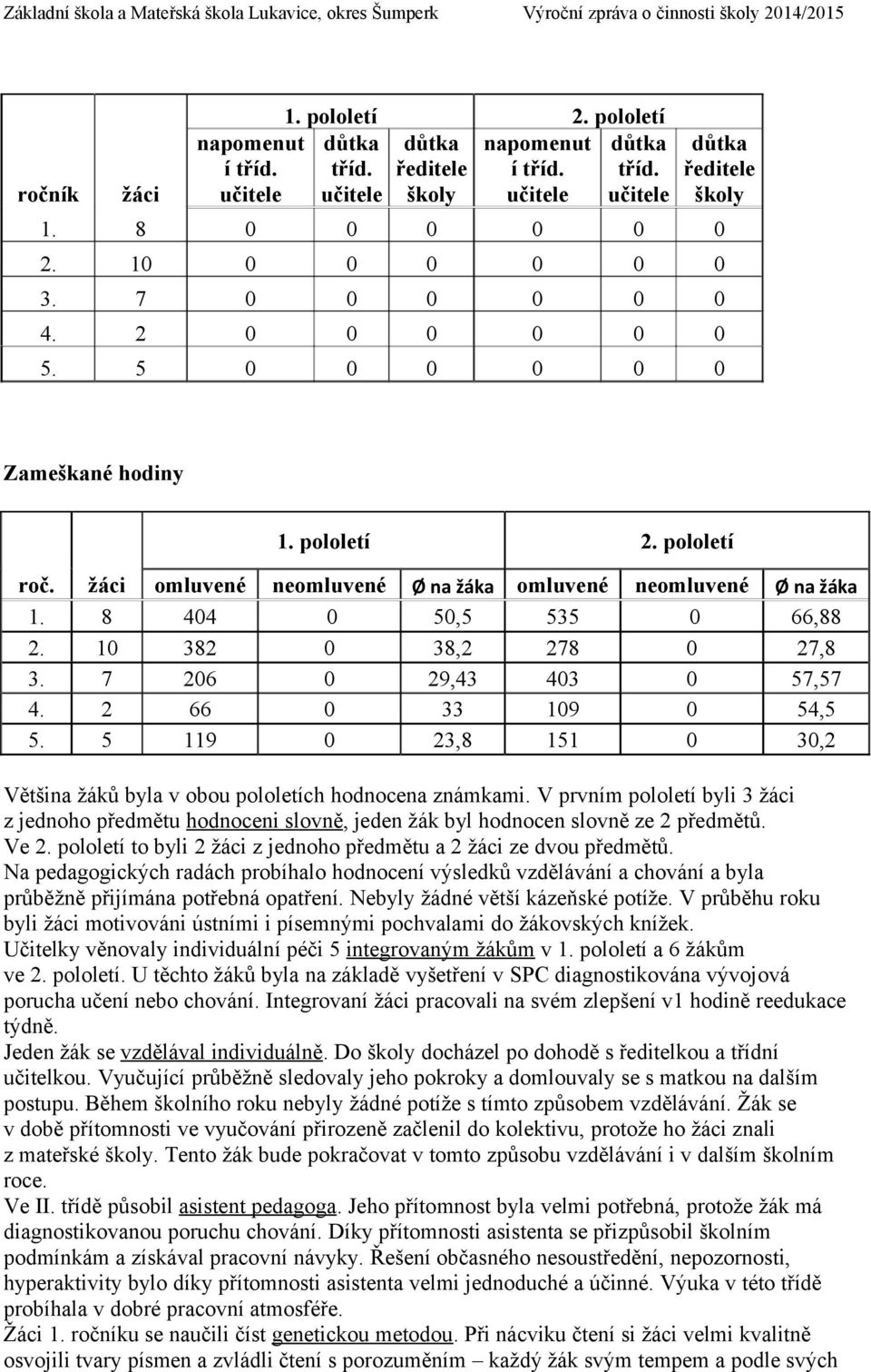 8 404 0 50,5 535 0 66,88 2. 10 382 0 38,2 278 0 27,8 3. 7 206 0 29,43 403 0 57,57 4. 2 66 0 33 109 0 54,5 5. 5 119 0 23,8 151 0 30,2 Většina žáků byla v obou pololetích hodnocena známkami.