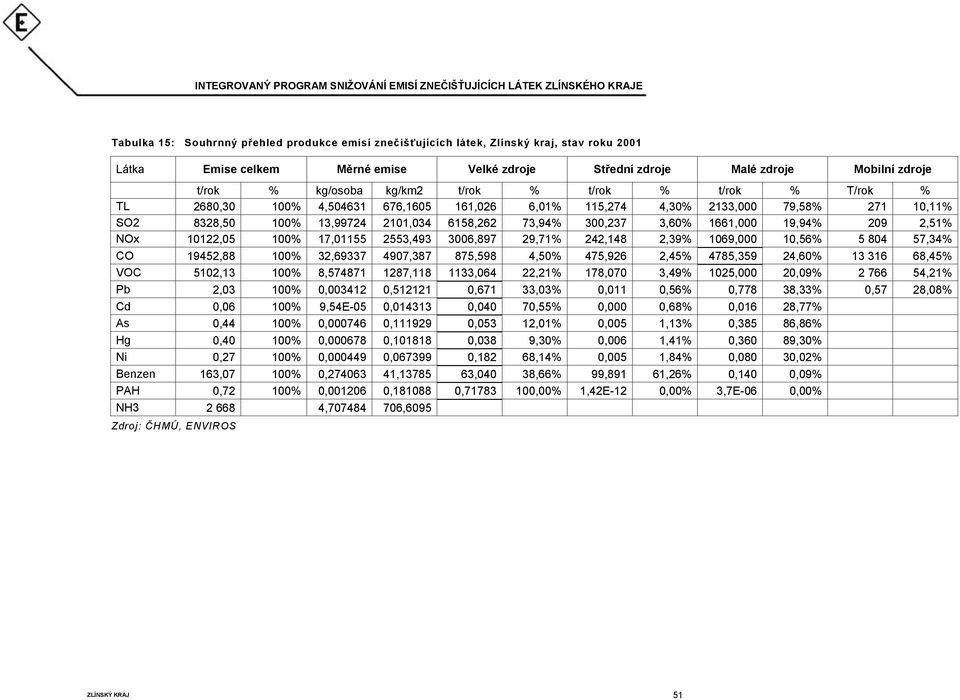 1661,000 19,94% 209 2,51% NOx 10122,05 100% 17,01155 2553,493 3006,897 29,71% 242,148 2,39% 1069,000 10,56% 5 804 57,34% CO 19452,88 100% 32,69337 4907,387 875,598 4,50% 475,926 2,45% 4785,359 24,60%