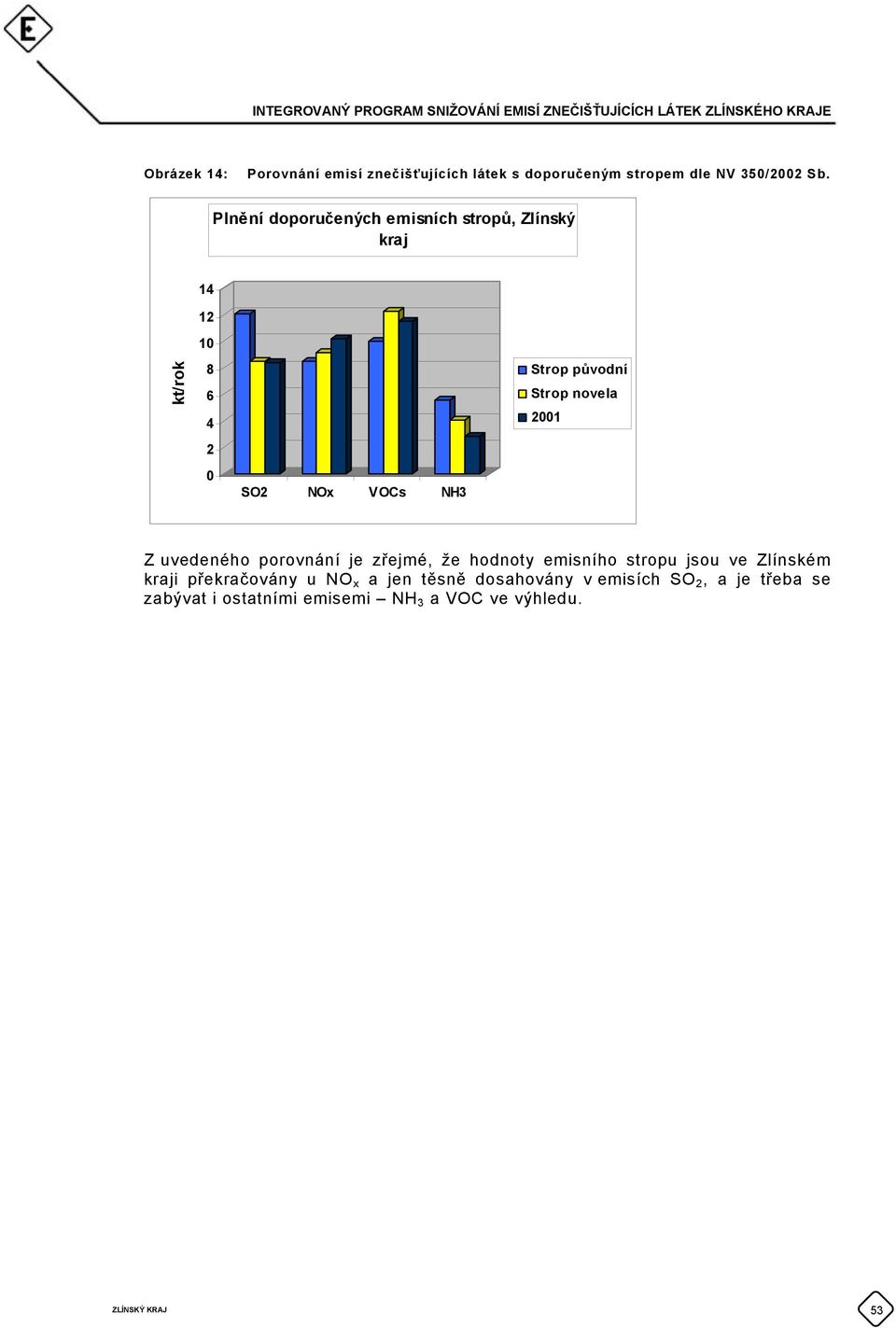 Strop novela 2001 Z uvedeného porovnání je zřejmé, že hodnoty emisního stropu jsou ve Zlínském kraji