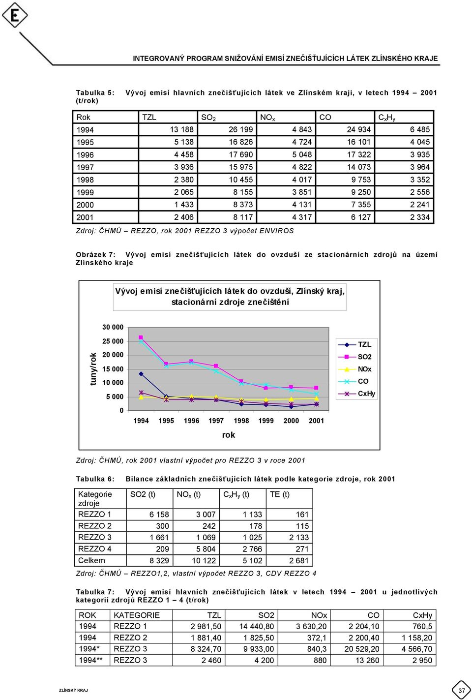 117 4 317 6 127 2 334 Zdroj: ČHMÚ REZZO, rok 2001 REZZO 3 výpočet ENVIROS Obrázek 7: Vývoj emisí znečišťujících látek do ovzduší ze stacionárních zdrojů na území Zlínského kraje Vývoj emisí