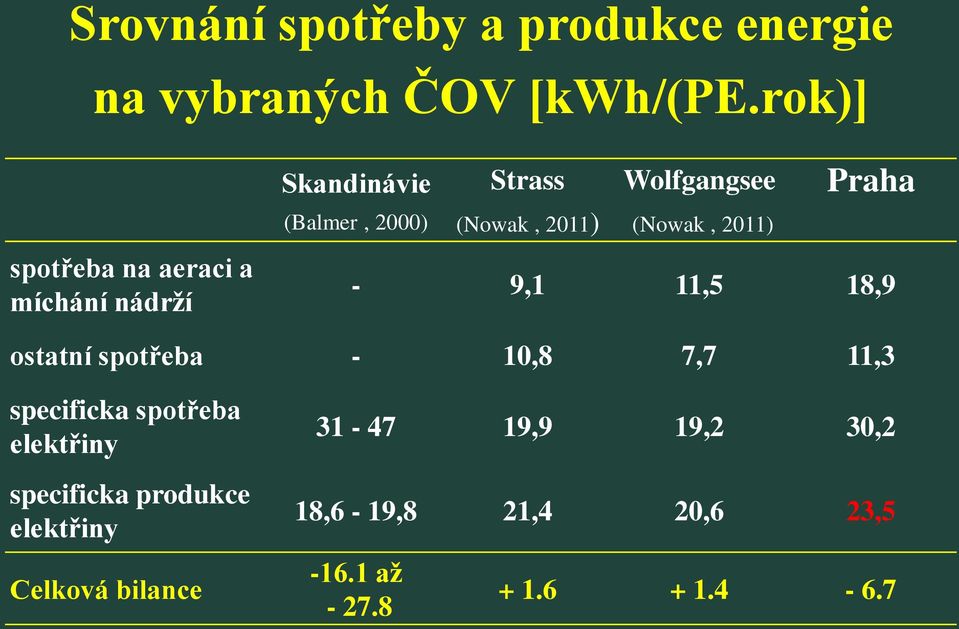 2011) (Nowak, 2011) Praha - 9,1 11,5 18,9 ostatní spotřeba - 10,8 7,7 11,3 specificka spotřeba