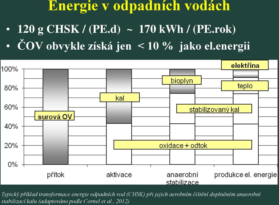 energii Typický příklad transformace energie odpadních vod (CHSK)