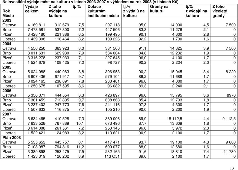 Brno 7 473 581 537 300 7,2 447 506 83,3 11 276 2,1 0 Plzeň 3 428 180 221 386 6,5 199 495 90,1 4 600 2,8 0 Liberec 1 439 308 118 464 8,2 109 226 92,2 1 730 1,6 0 2004 Ostrava 4 556 250 363 923 8,0 331