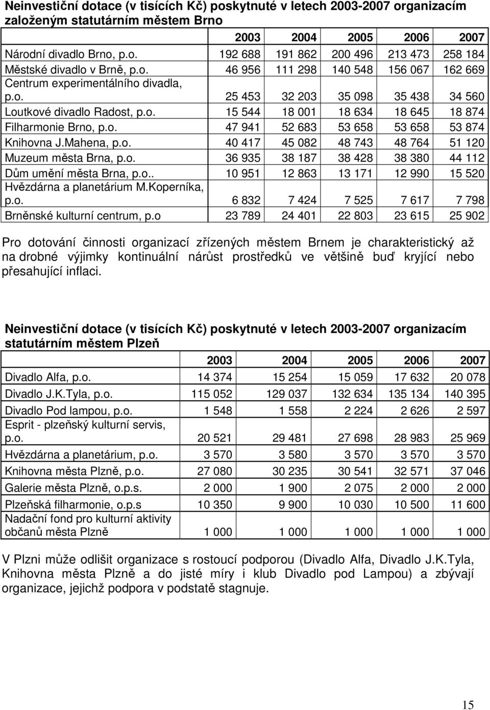 o. 47 941 52 683 53 658 53 658 53 874 Knihovna J.Mahena, p.o. 40 417 45 082 48 743 48 764 51 120 Muzeum města Brna, p.o. 36 935 38 187 38 428 38 380 44 112 Dům umění města Brna, p.o.. 10 951 12 863 13 171 12 990 15 520 Hvězdárna a planetárium M.