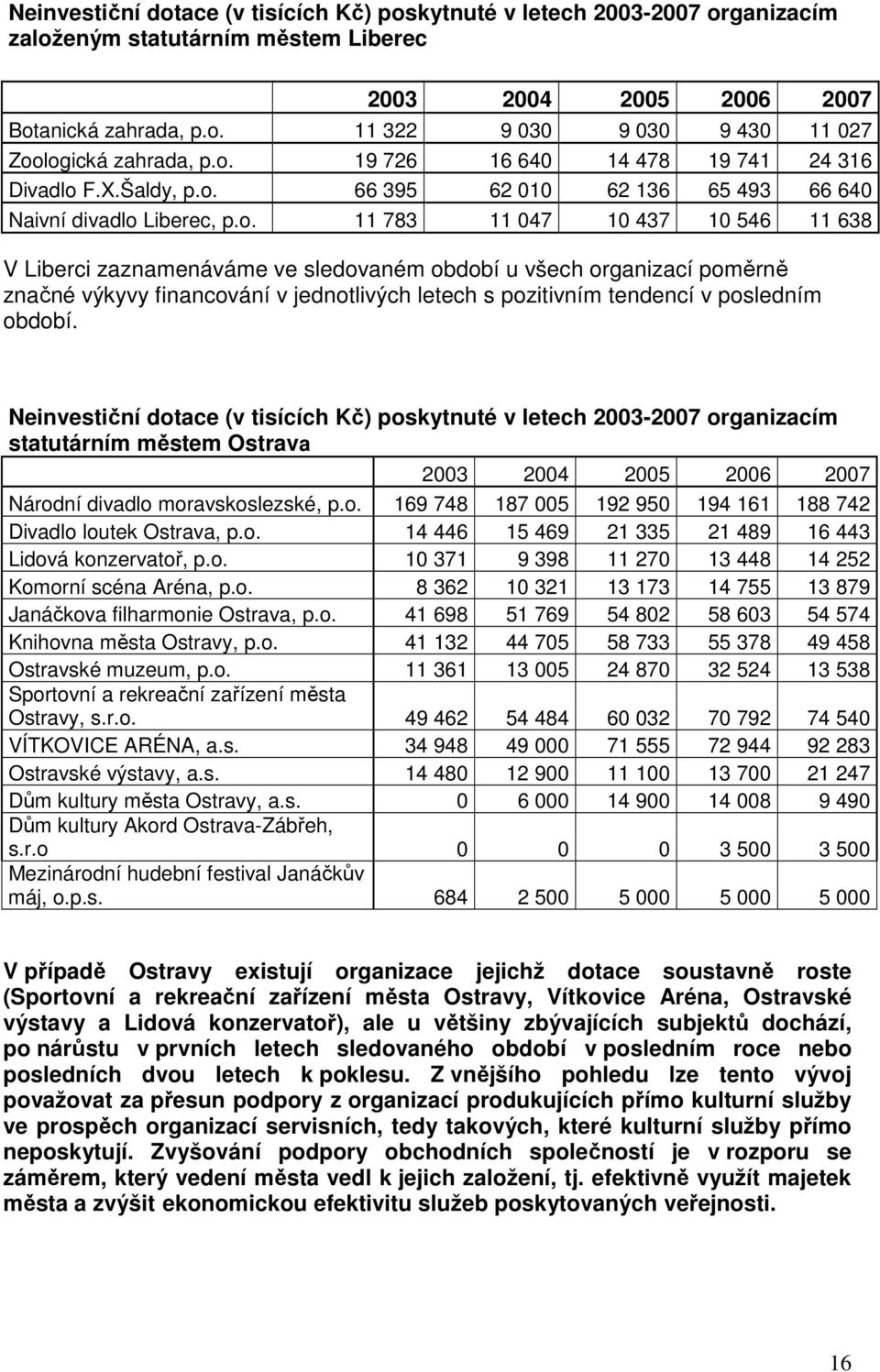 Neinvestiční dotace (v tisících Kč) poskytnuté v letech 2003-2007 organizacím statutárním městem Ostrava 2003 2004 2005 2006 2007 Národní divadlo moravskoslezské, p.o. 169 748 187 005 192 950 194 161 188 742 Divadlo loutek Ostrava, p.