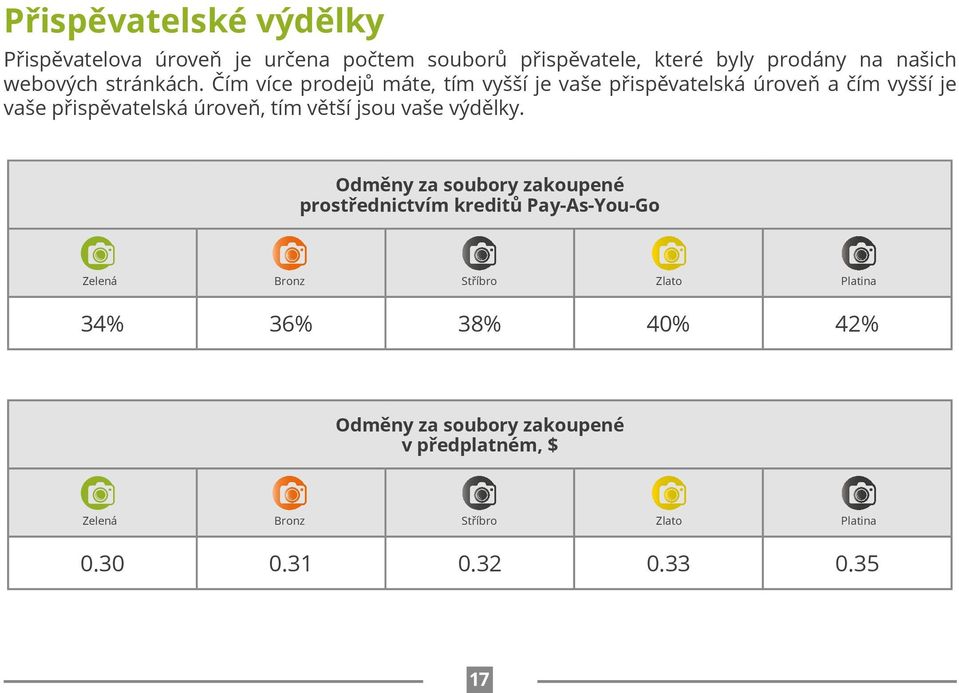 Čím více prodejů máte, tím vyšší je vaše přispěvatelská úroveň a čím vyšší je vaše přispěvatelská úroveň, tím větší jsou