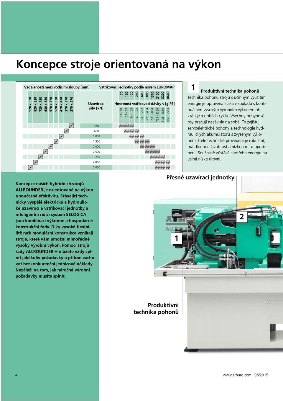 000 Vstřikovací jednotky podle norem EUROMAP 70 100 170 290 400 800 1300 2100 3200 4600 Hmotnost vstřikovací dávky v [g PS] 21-40 29-65 54-105 97-172 141-232 291-434 521-844 723-1286 1125-1860