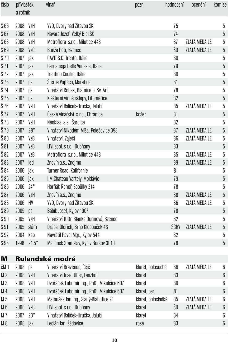 p. Sv. Ant. 78 5 Š 75 2007 ps Klášterní vinné sklepy, Litoměřice 82 5 Š 76 2007 VzH Vinařství Balíček-Hruška, Jalubí 85 ZLATÁ MEDAILE 5 Š 77 2007 VzH České vinařství s.r.o., Chrámce košer 81 5 Š 78 2007 VzH Neoklas a.