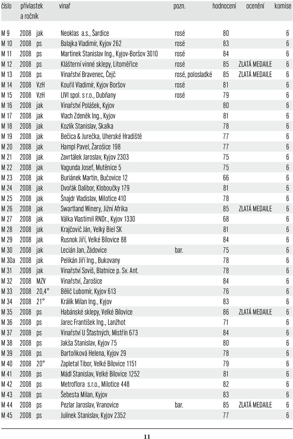 Vladimír, Kyjov Boršov rosé 81 6 M 15 2008 VzH LIVI spol. s r.o., Dubňany rosé 79 6 M 16 2008 jak Vinařství Polášek, Kyjov 80 6 M 17 2008 jak Vlach Zdeněk Ing.