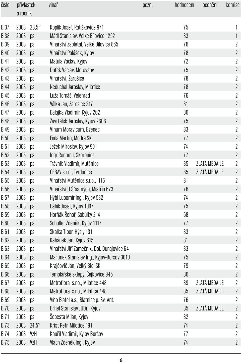 2008 ps Vinařství Polášek, Kyjov 78 2 B 41 2008 ps Matula Václav, Kyjov 72 2 B 42 2008 ps Dufek Václav, Moravany 75 2 B 43 2008 ps Vinařství, Žarošice 78 2 B 44 2008 ps Neduchal Jaroslav, Milotice 78