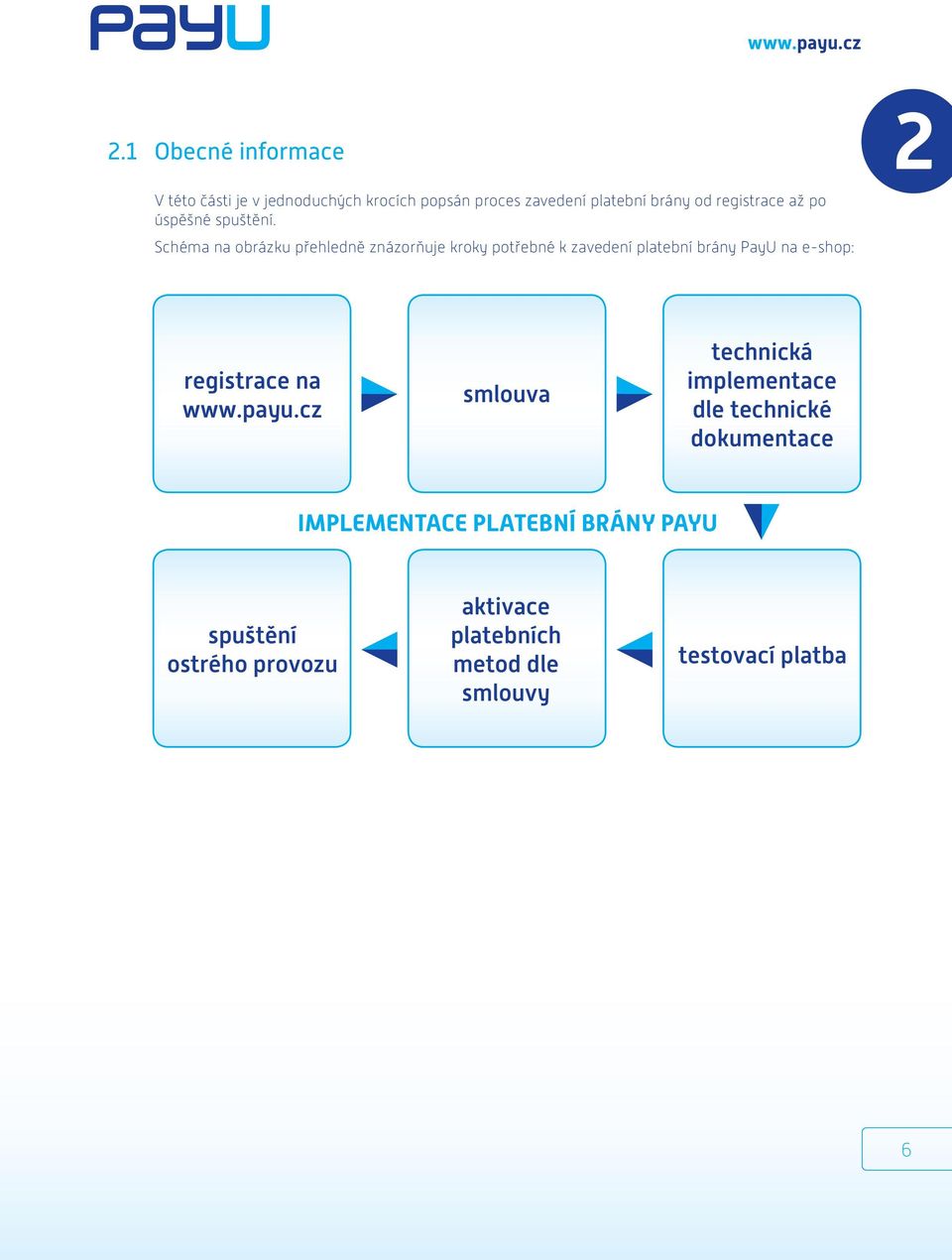 Schéma na obrázku přehledně znázorňuje kroky potřebné k zavedení platební brány PayU na e-shop: registrace