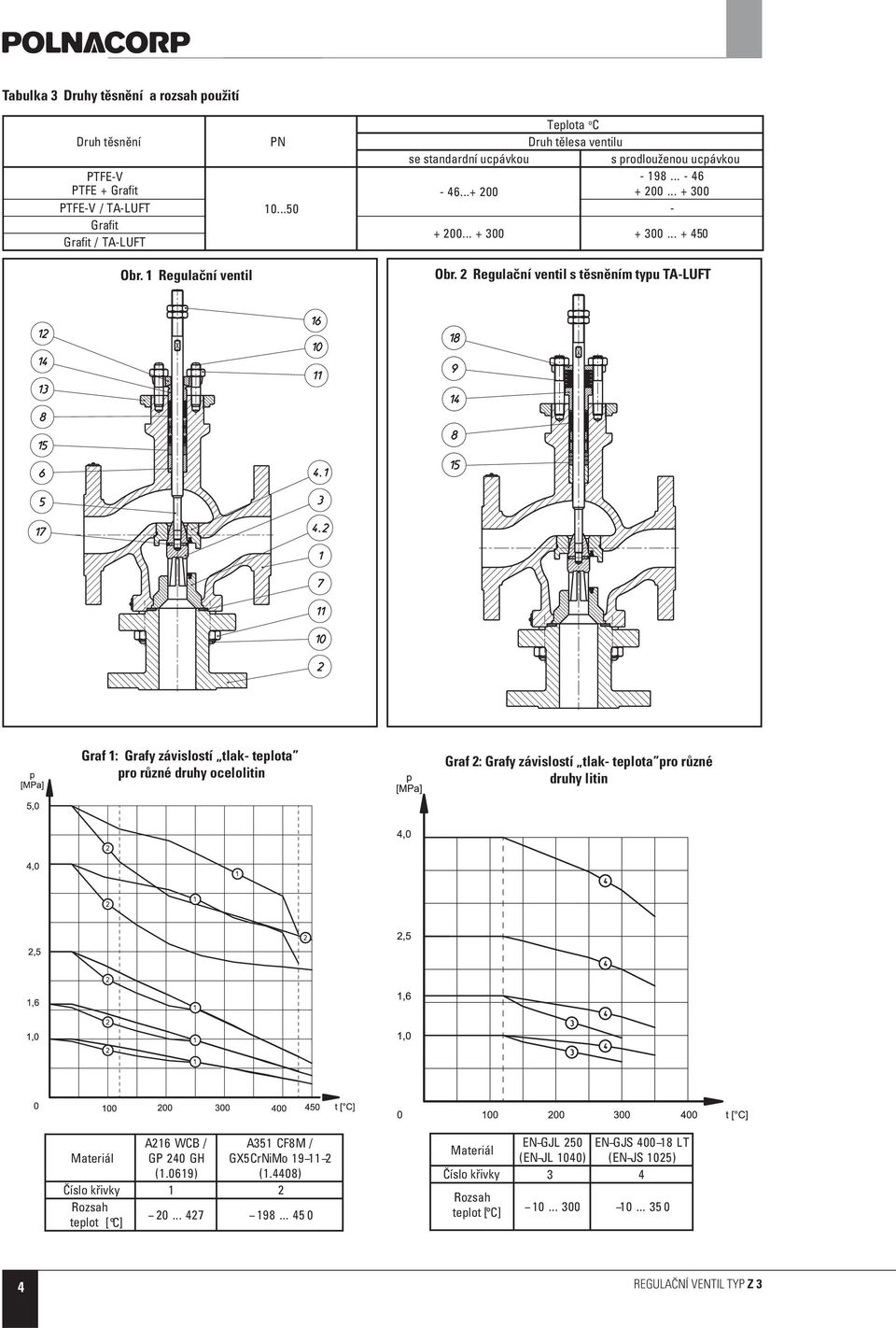 Regulační ventil s těsněním typu TA-LUFT Graf 1: Grafy závislostí tlak- teplota pro různé druhy ocelolitin Graf : Grafy závislostí tlak- teplota pro různé druhy litin
