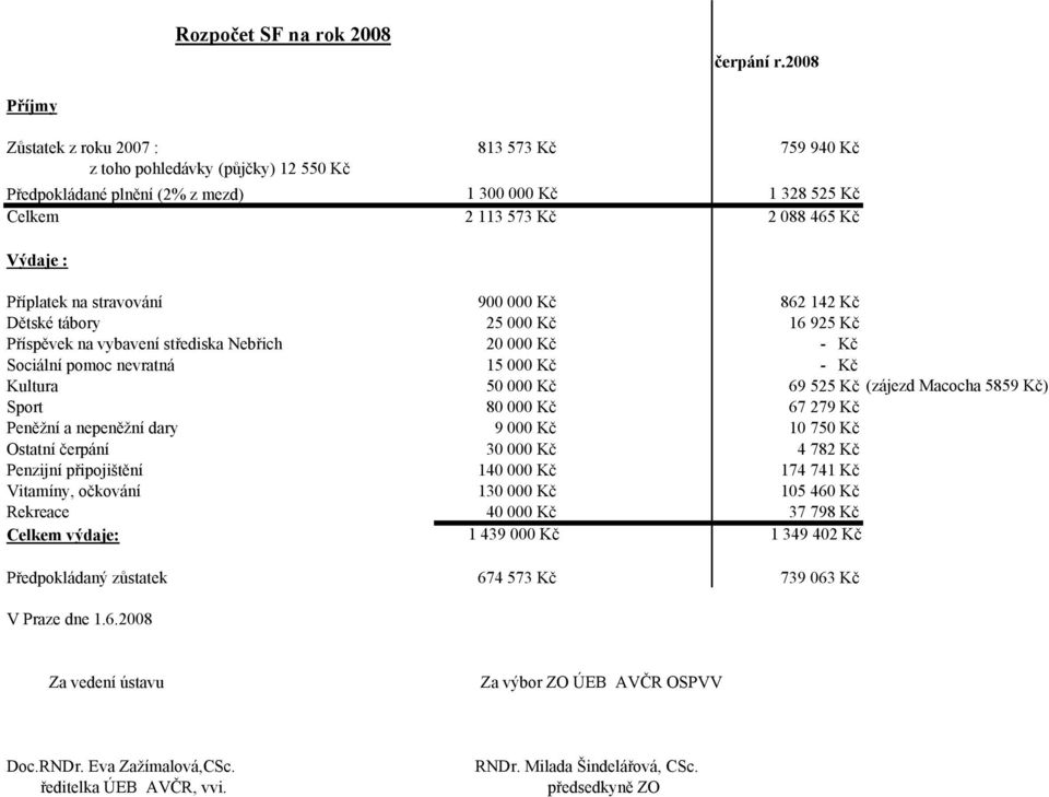 Příplatek na stravování 900 000 Kč 862 142 Kč Dětské tábory 25 000 Kč 16 925 Kč Příspěvek na vybavení střediska Nebřich 20 000 Kč - Kč Sociální pomoc nevratná 15 000 Kč - Kč Kultura 50 000 Kč 69 525