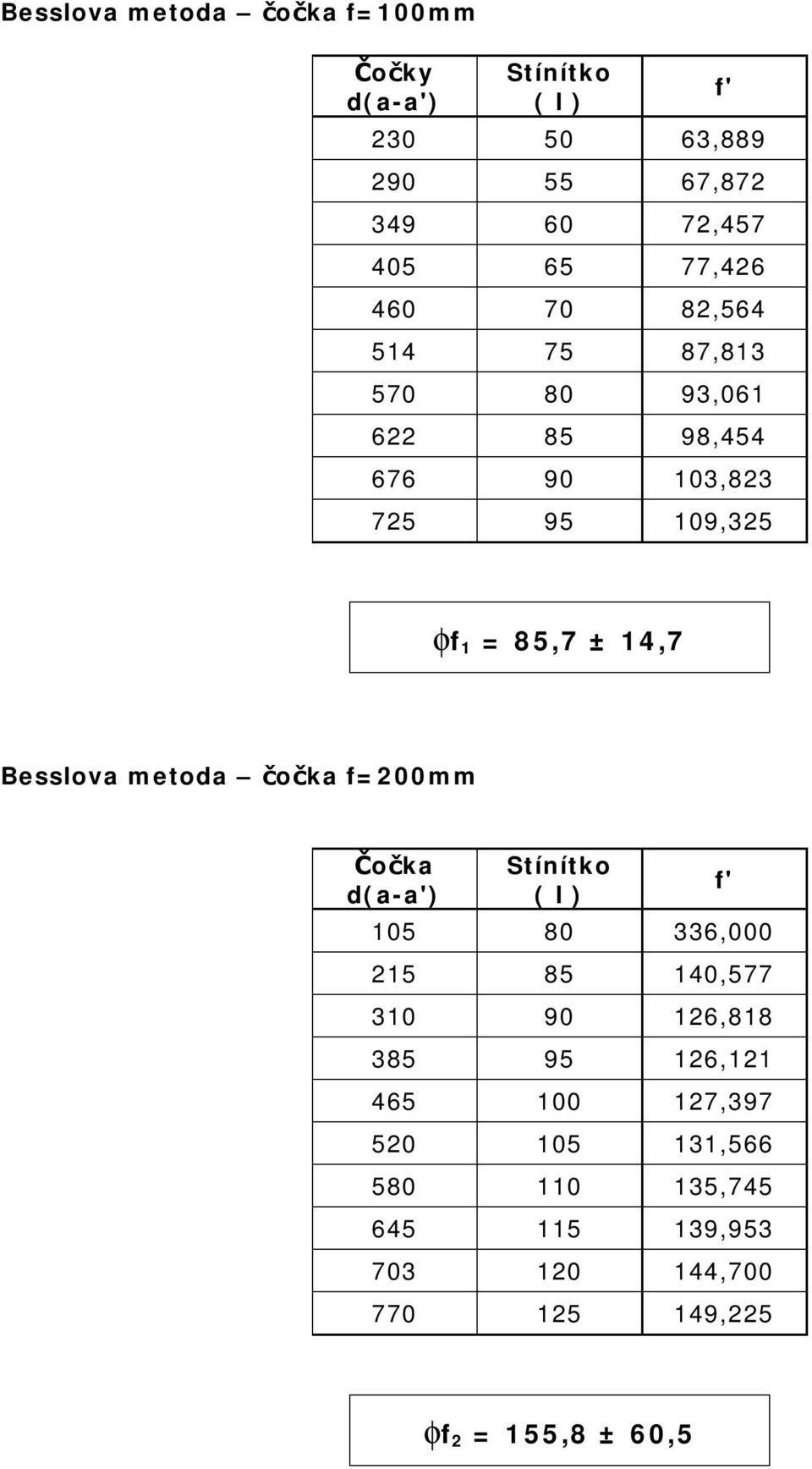 4,7 Besslova metoda čočka f=00mm Čočka d(a-a') Stínítko ( l ) 05 80 336,000 5 85 40,577 30 90 6,88