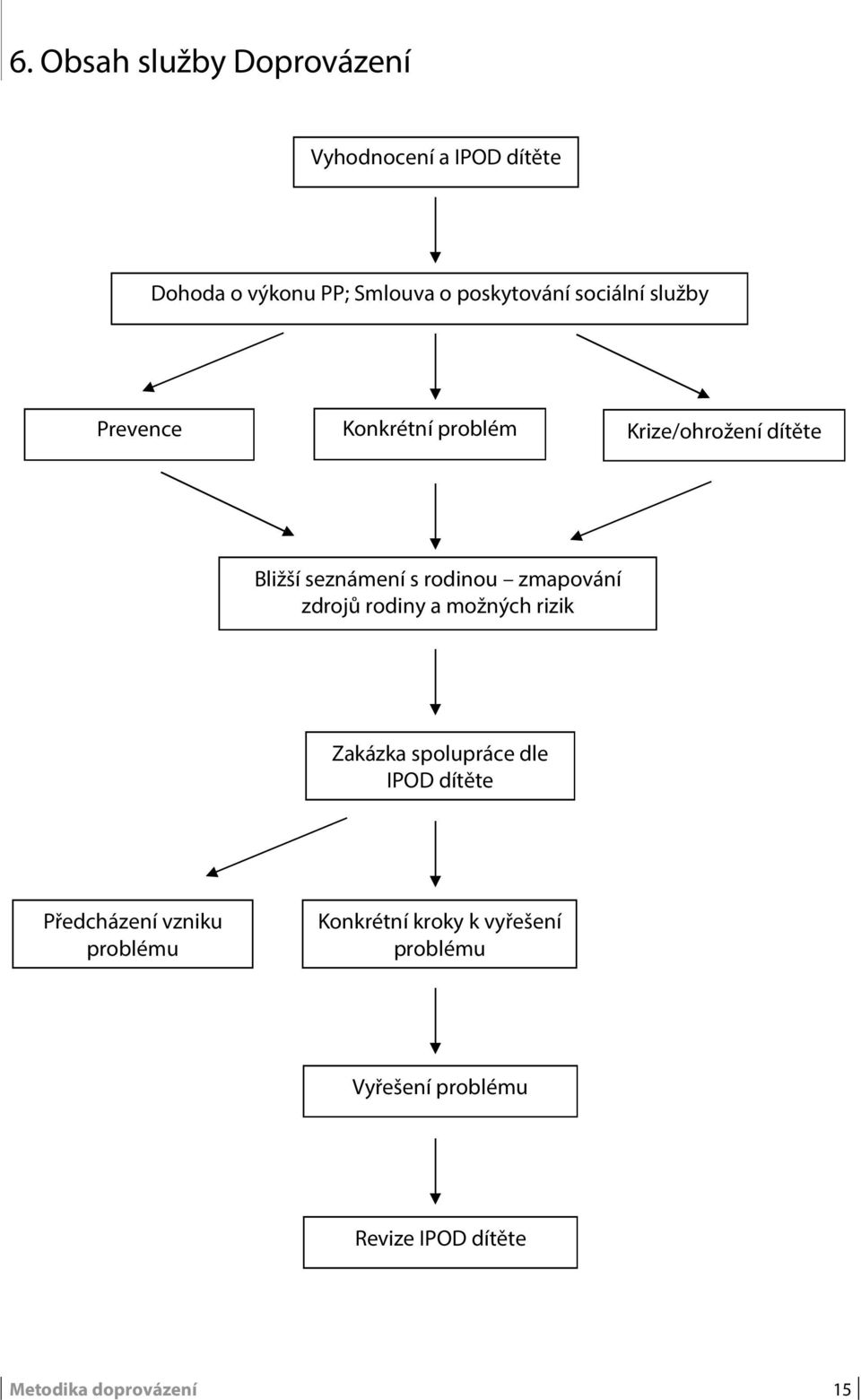 zmapování zdrojů rodiny a možných rizik Zakázka spolupráce dle IPOD dítěte Předcházení vzniku