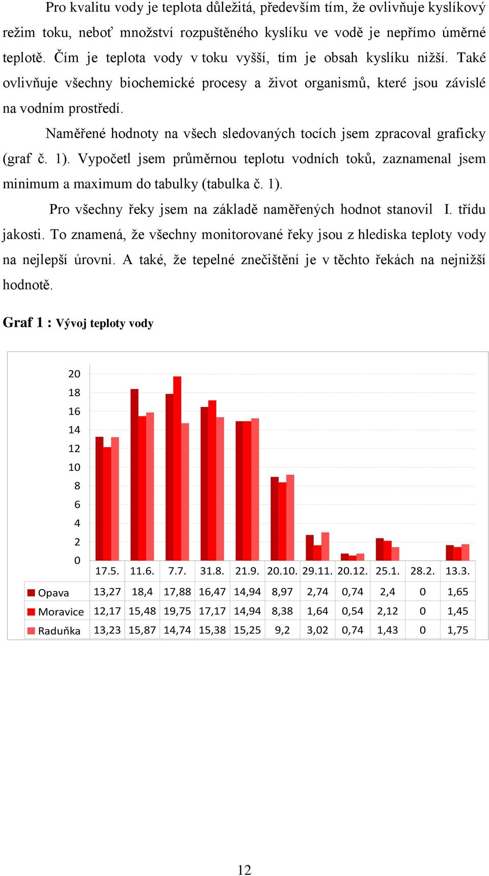 Naměřené hodnoty na všech sledovaných tocích jsem zpracoval graficky (graf č. 1). Vypočetl jsem průměrnou teplotu vodních toků, zaznamenal jsem minimum a maximum do tabulky (tabulka č. 1). Pro všechny řeky jsem na základě naměřených hodnot stanovil I.