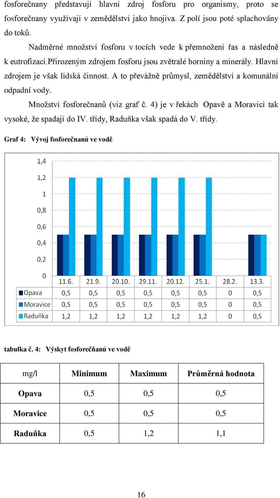 Hlavní zdrojem je však lidská činnost. A to převážně průmysl, zemědělství a komunální odpadní vody. Množství fosforečnanů (viz graf č.