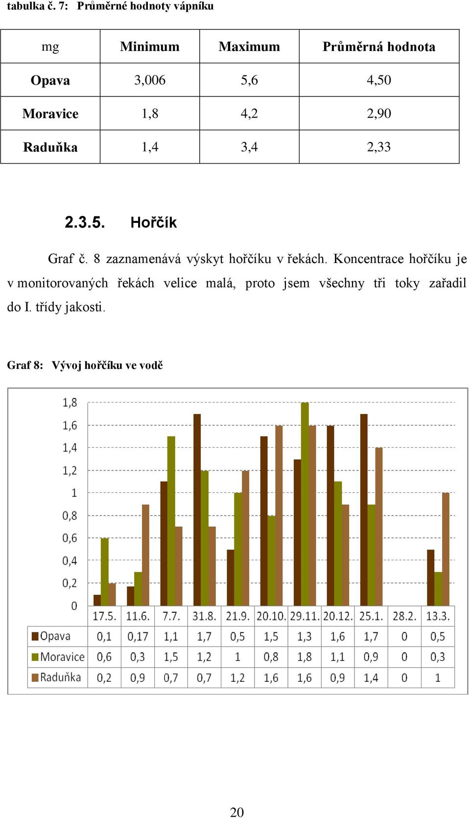 Moravice 1,8 4,2 2,90 Raduňka 1,4 3,4 2,33 2.3.5. Hořčík Graf č.