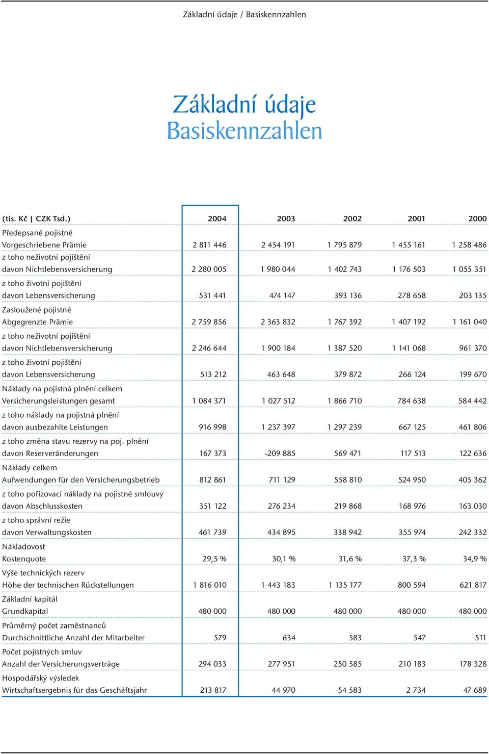 402 743 1 176 503 1 055 351 z toho životní pojištění davon Lebensversicherung 531 441 474 147 393 136 278 658 203 135 Zasloužené pojistné Abgegrenzte Prämie 2 759 856 2 363 832 1 767 392 1 407 192 1