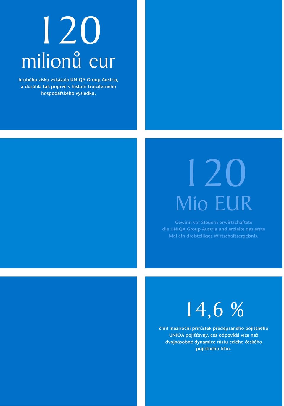 120 Mio EUR Gewinn vor Steuern erwirtschaftete die UNIQA Group Austria und erzielte das erste Mal ein