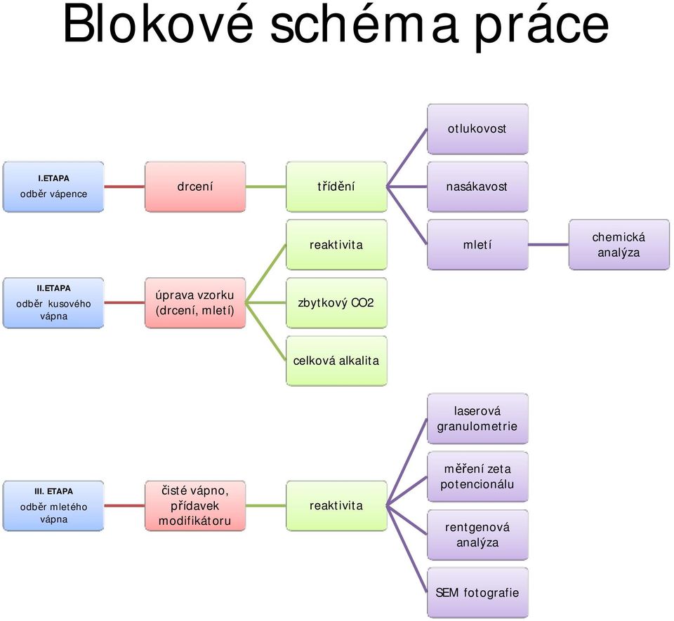 ETAPA odběr kusového vápna úprava vzorku (drcení, mletí) zbytkový CO2 celková alkalita