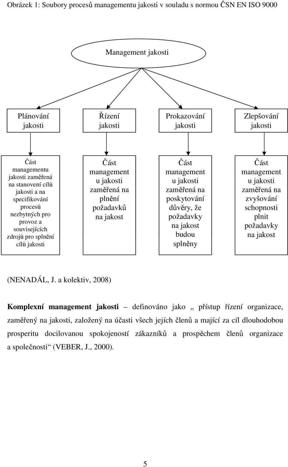 Část management u jakosti zaměřená na poskytování důvěry, že požadavky na jakost budou splněny Část management u jakosti zaměřená na zvyšování schopnosti plnit požadavky na jakost (NENADÁL, J.