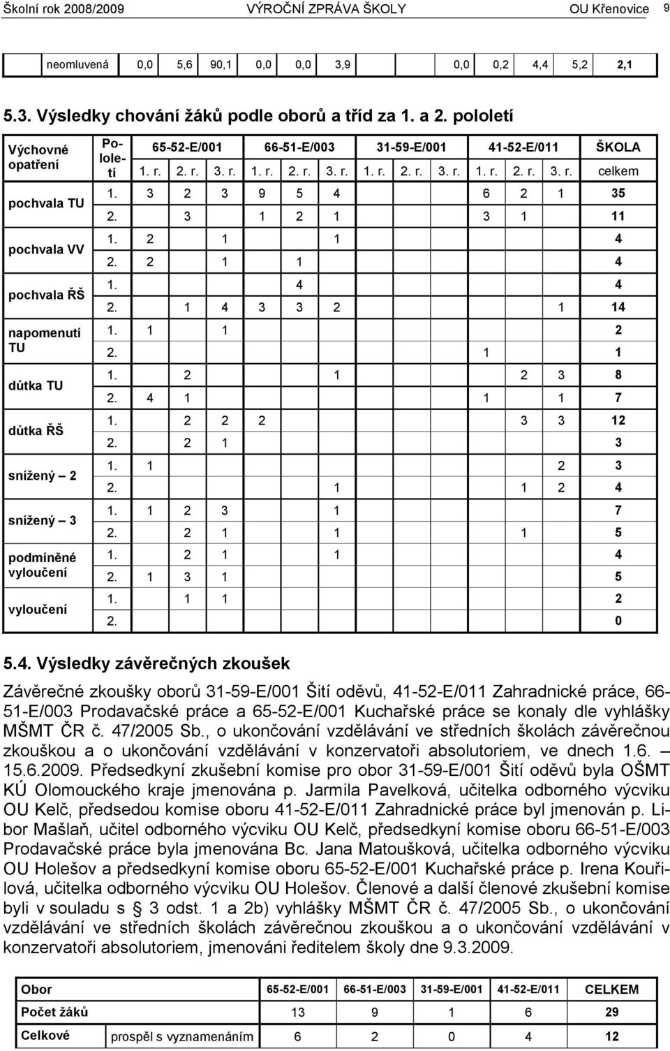 3 2 3 9 5 4 6 2 1 35 2. 3 1 2 1 3 1 11 1. 2 1 1 4 2. 2 1 1 4 1. 4 4 2. 1 4 3 3 2 1 14 napomenutí 1. 1 1 2 TU 2. 1 1 důtka TU důtka ŘŠ snížený 2 snížený 3 1. 2 1 2 3 8 2. 4 1 1 1 7 1. 2 2 2 3 3 12 2.