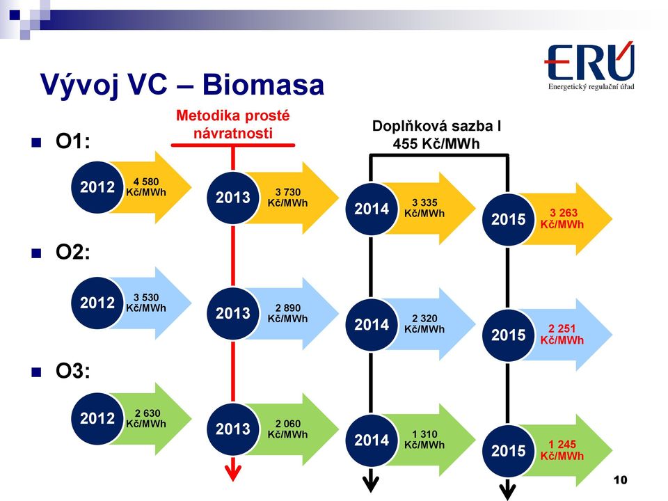 Kč/MWh O3: 3 530 2012 Kč/MWh 2 890 2013 Kč/MWh 2 320 2014 Kč/MWh 2 251 2015