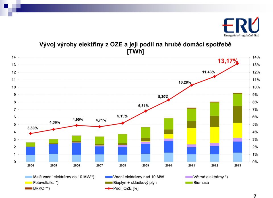 2% 1 1% 0 2004 2005 2006 2007 2008 2009 2010 2011 2012 2013 0% Malé vodní elektrárny do 10 MW *) Vodní