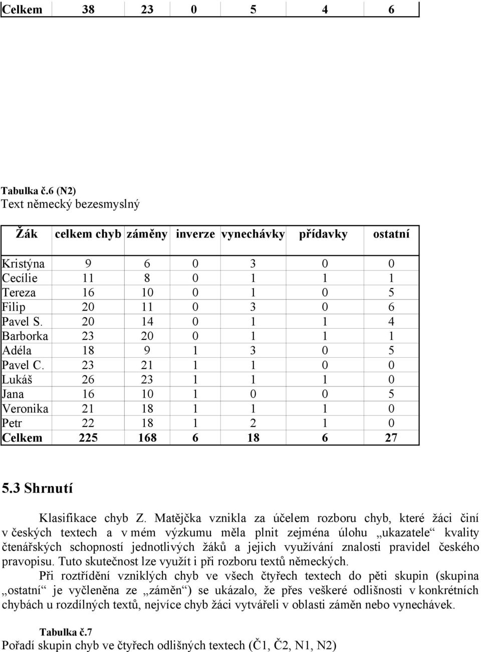 20 14 0 1 1 4 Barborka 23 20 0 1 1 1 Adéla 18 9 1 3 0 5 Pavel C. 23 21 1 1 0 0 Lukáš 26 23 1 1 1 0 Jana 16 10 1 0 0 5 Veronika 21 18 1 1 1 0 Petr 22 18 1 2 1 0 Celkem 225 168 6 18 6 27 5.