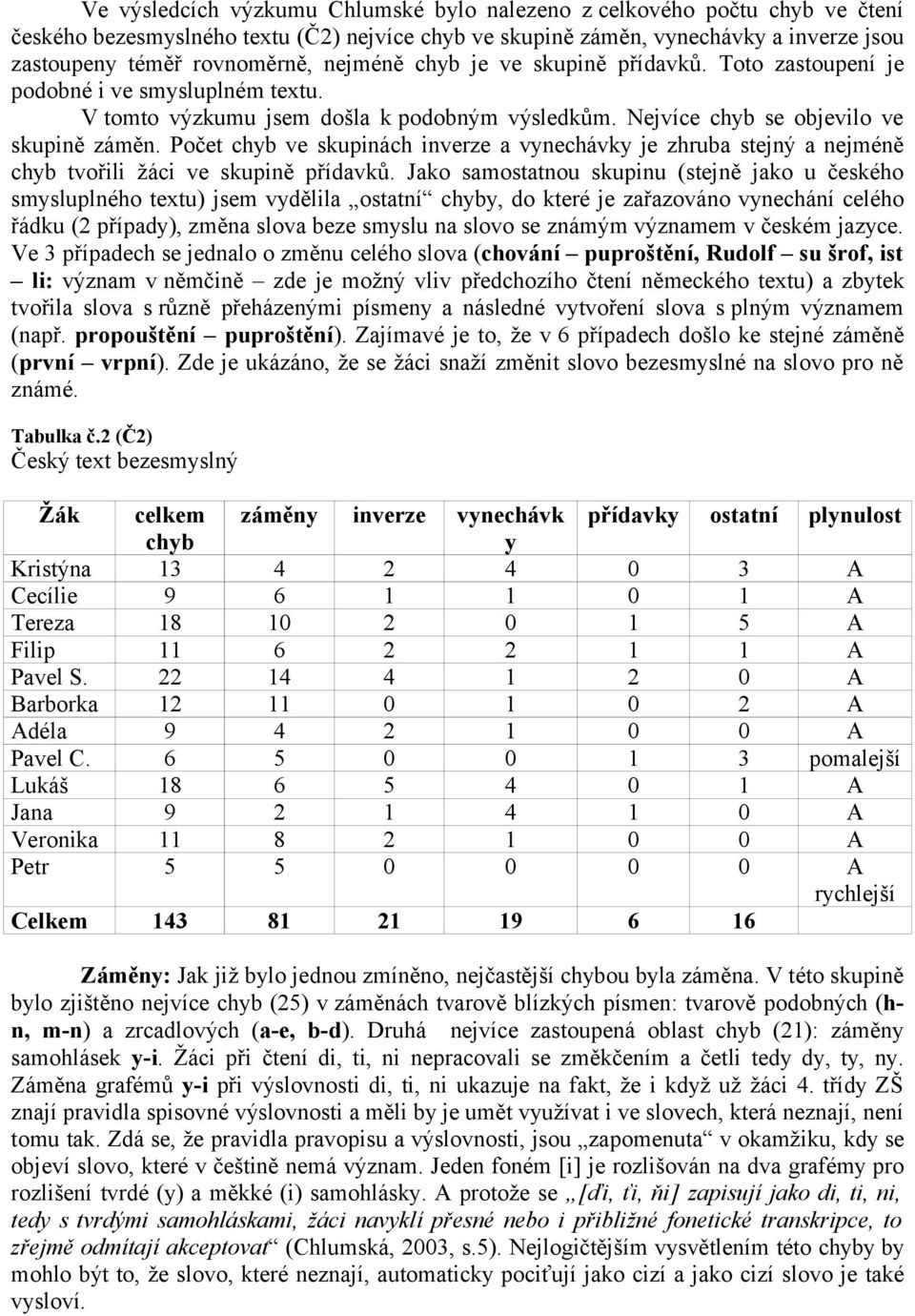 Počet chyb ve skupinách inverze a vynechávky je zhruba stejný a nejméně chyb tvořili žáci ve skupině přídavků.