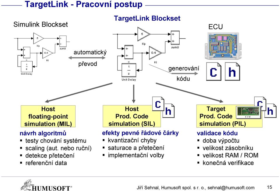 Code simulation (SIL) efekty pevné řádové čárky kvantizační chyby saturace a přetečení implementační volby Target Prod.