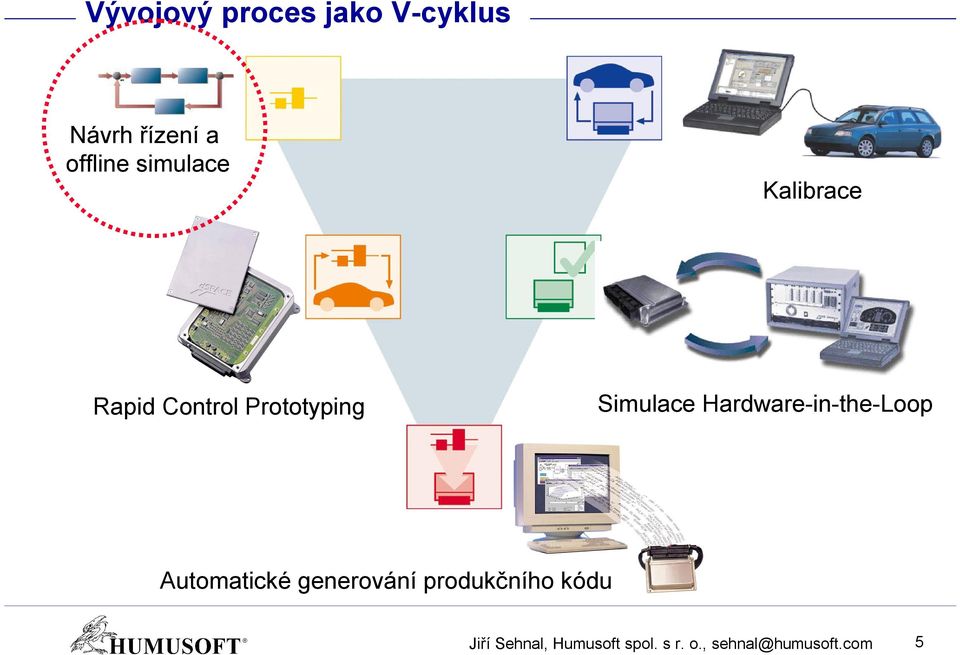 Hardware-in-the-Loop Automatické generování produkčního