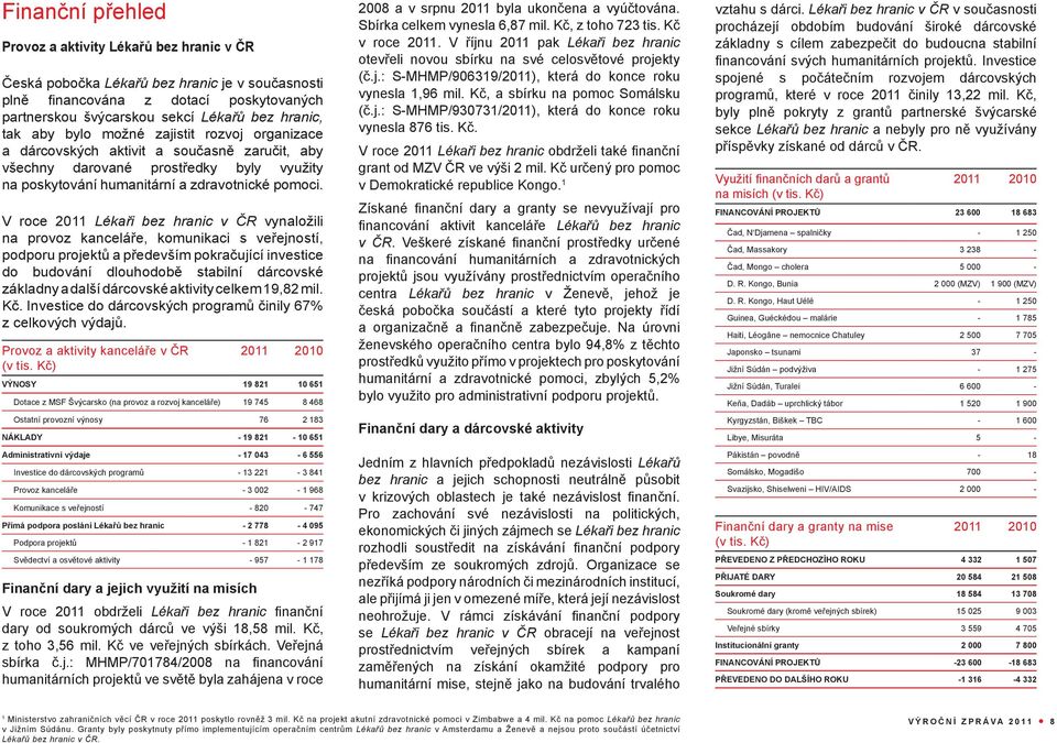 V roce 2011 Lékaři bez hranic v ČR vynaložili na provoz kanceláře, komunikaci s veřejností, podporu projektů a především pokračující investice do budování dlouhodobě stabilní dárcovské základny a