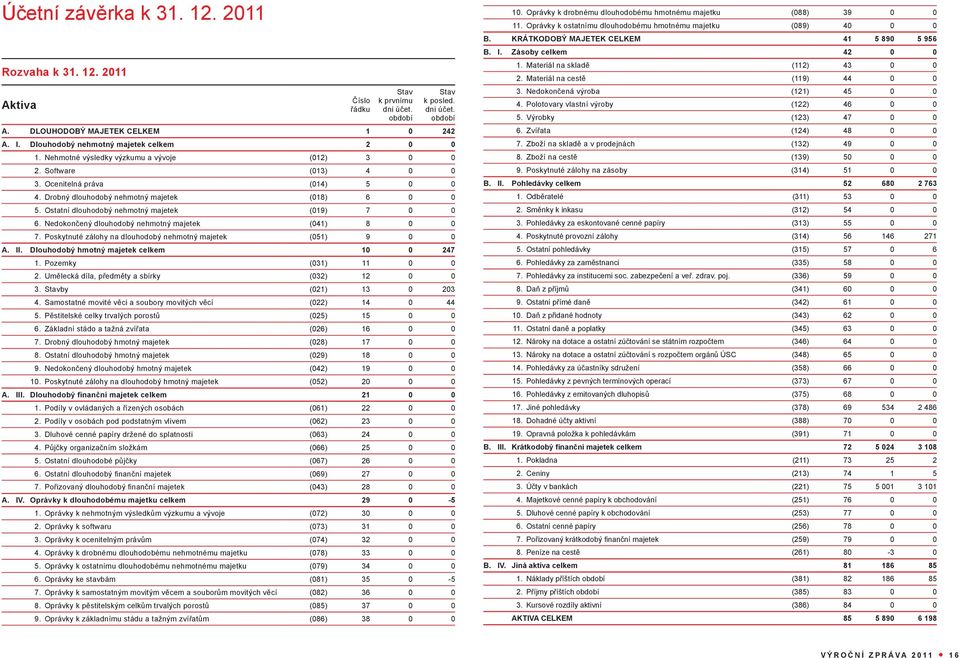 Ostatní dlouhodobý nehmotný majetek (019) 7 0 0 6. Nedokončený dlouhodobý nehmotný majetek (041) 8 0 0 7. Poskytnuté zálohy na dlouhodobý nehmotný majetek (051) 9 0 0 A. II.