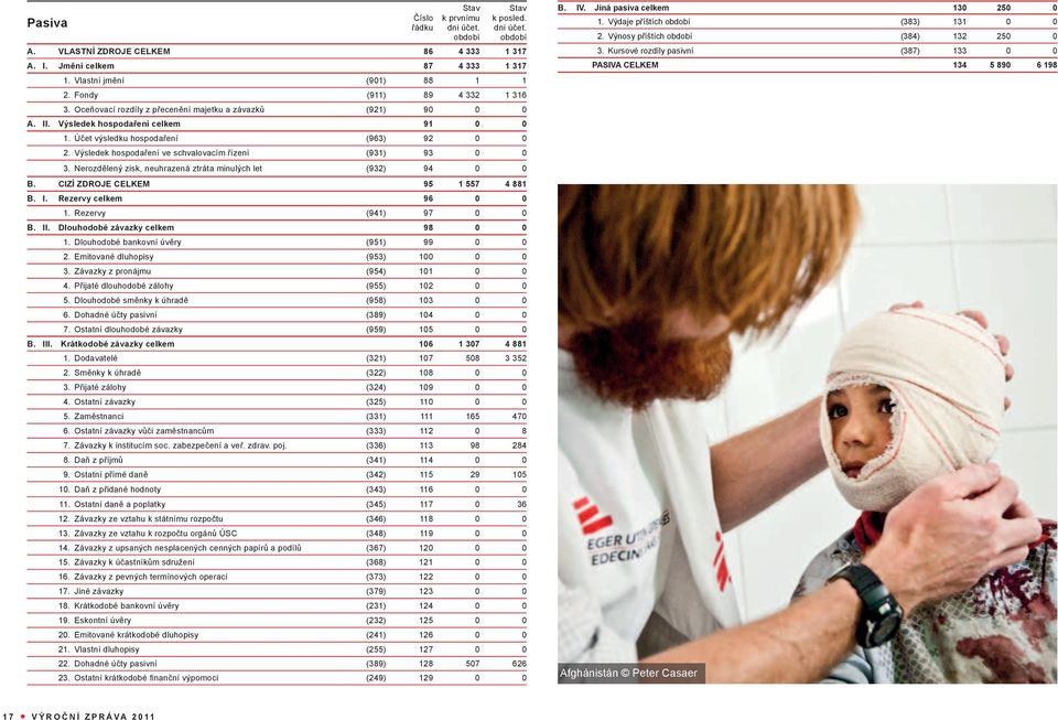 Výsledek hospodaření ve schvalovacím řízení (931) 93 0 0 3. Nerozdělený zisk, neuhrazená ztráta minulých let (932) 94 0 0 B. CIZÍ ZDROJE CELKEM 95 1 557 4 881 B. I. Rezervy celkem 96 0 0 1.