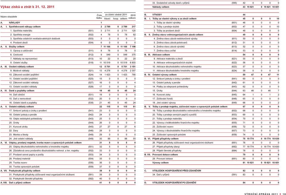 Spotřeba energie (502) 4 78 0 78 92 3. Spotřeba ostatních neskladovatelných dodávek (503) 5 0 0 0 0 4. Prodané zboží (504) 6 0 0 0 0 A. II. Služby celkem 7 11 166 0 11 166 7 198 5.