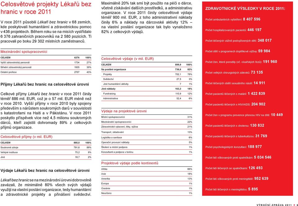 Mezinárodní spolupracovníci CELKEM 6376 100% Vyšší zdravotnický personál 1734 27% Střední zdravotnický personál 1935 30% Ostatní profese 2707 43% Příjmy Lékařů bez hranic na celosvětové úrovni