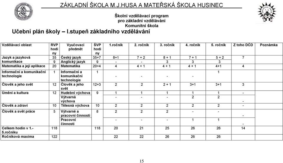 ročník Z toho DČD Poznámka Jazyk a jazyková 35 Český jazyk 35+7 8+1 7 + 2 8 + 1 7 + 1 5 + 2 7 komunikace 9 Anglický jazyk 9 - - 3 3 3 Matematika a její aplikace 20 Matematika 20+4 4 4 + 1 4 + 1 4 + 1