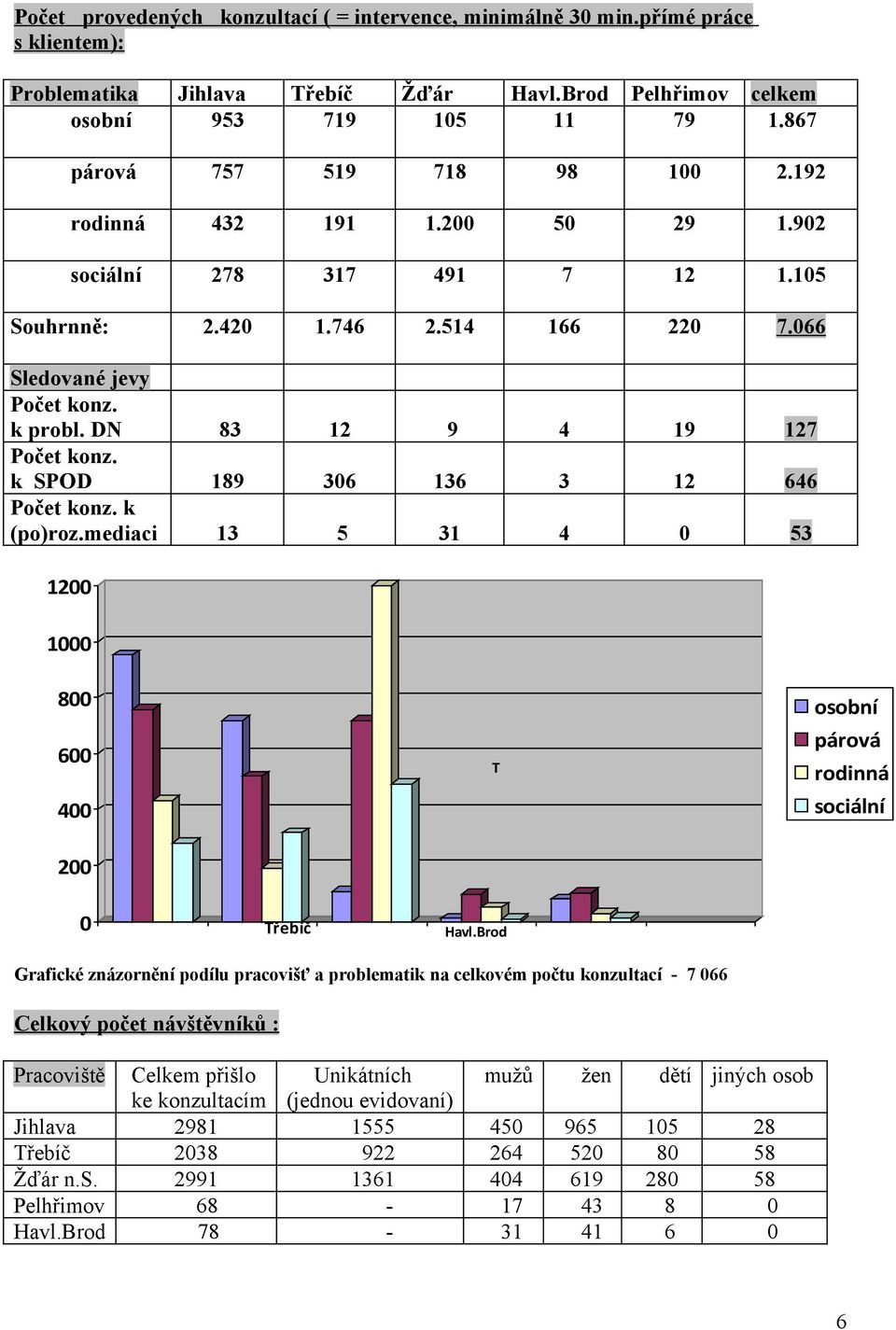 DN 83 12 9 4 19 127 Počet konz. k SPOD 189 36 136 3 12 646 Počet konz. k (po)roz.mediaci 13 5 31 4 53 12 1 8 6 4 2 T osobní párová rodinná sociální Třebíč Havl.