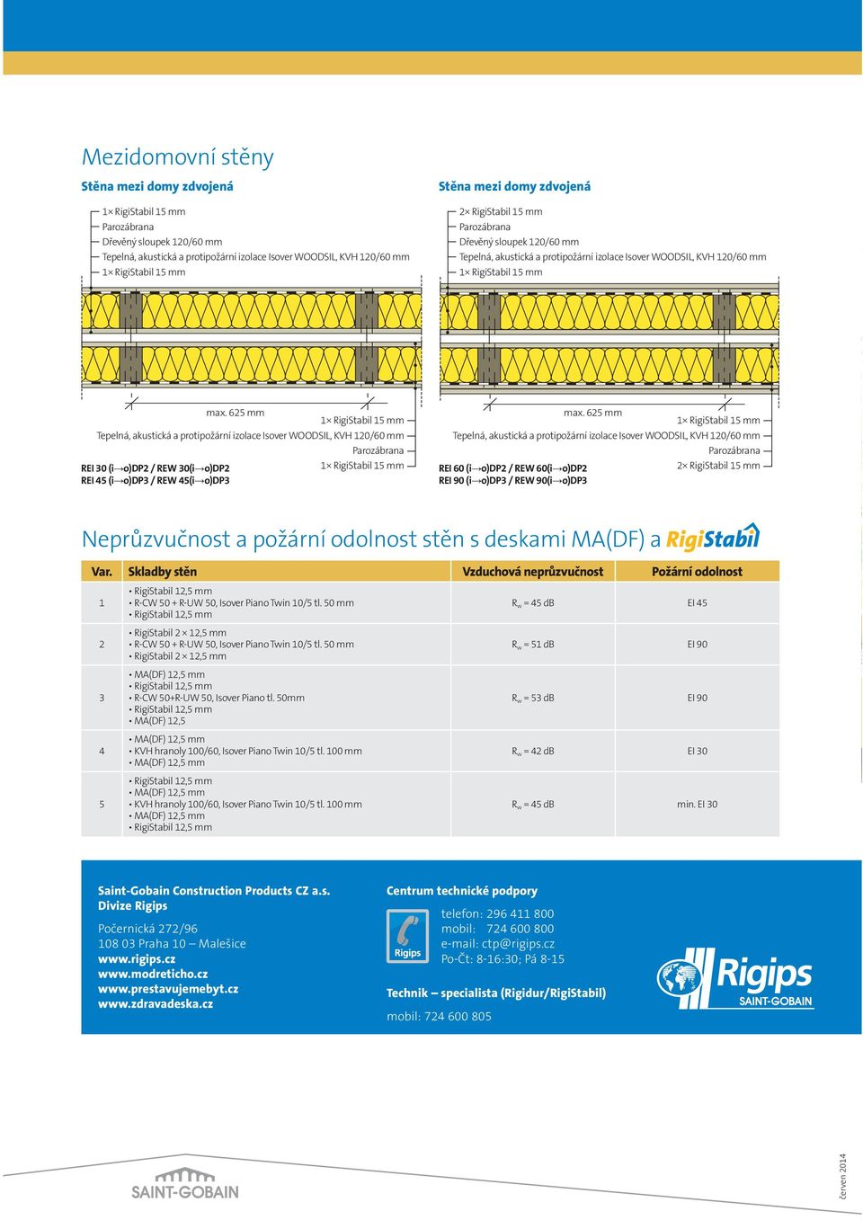 Skladby stěn Vzduchová neprůzvučnost Požární odolnost 1 2 3 4 5 R-CW 50 + R-UW 50, Isover Piano Twin 10/5 tl. 50 mm RigiStabil 2 12,5 mm R-CW 50 + R-UW 50, Isover Piano Twin 10/5 tl.