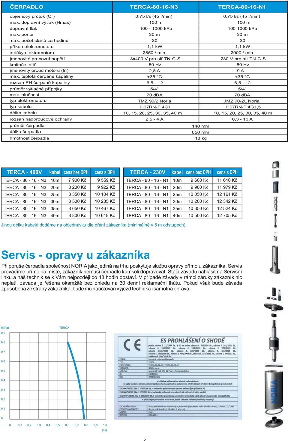 počet startů za hodinu 30 30 příkon elektromotoru 1,1 kw 1,1 kw otáčky elektromotoru 2850 / min 2900 / min jmenovité pracovní napětí 3x400 V pro síť TN-C-S 230 V pro síť TN-C-S kmitočet sítě 50 Hz 50