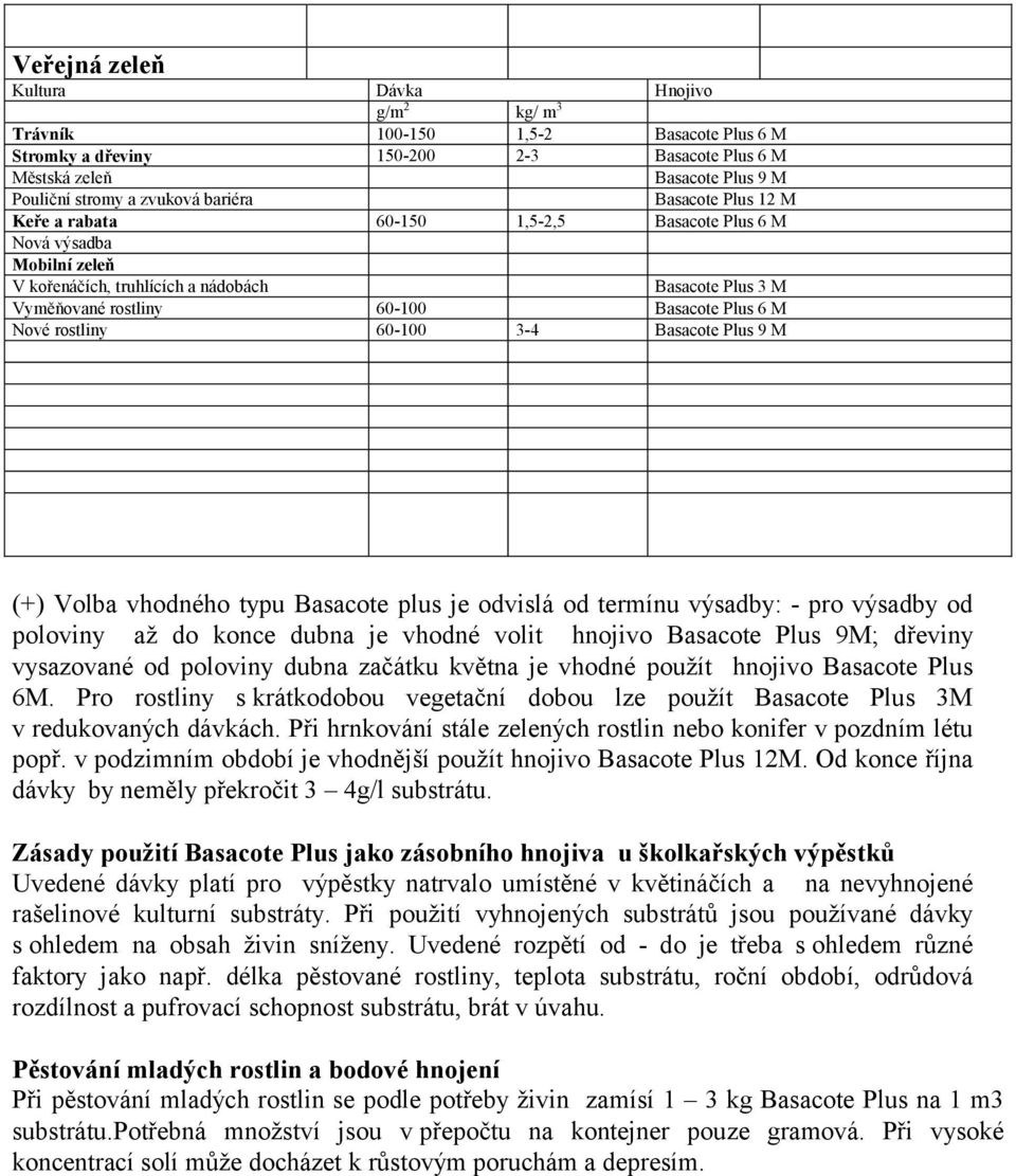 rostliny 60-100 Basacote Plus 9 M (+) Volba vhodného typu Basacote plus je odvislá od termínu výsadby: - pro výsadby od poloviny až do konce dubna je vhodné volit hnojivo Basacote Plus 9M; dřeviny