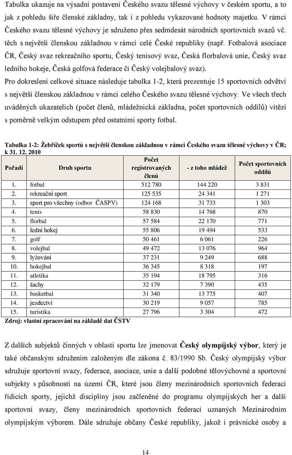 Fotbalová asociace ČR, Český svaz rekreačního sportu, Český tenisový svaz, Česká florbalová unie, Český svaz ledního hokeje, Česká golfová federace či Český volejbalový svaz).