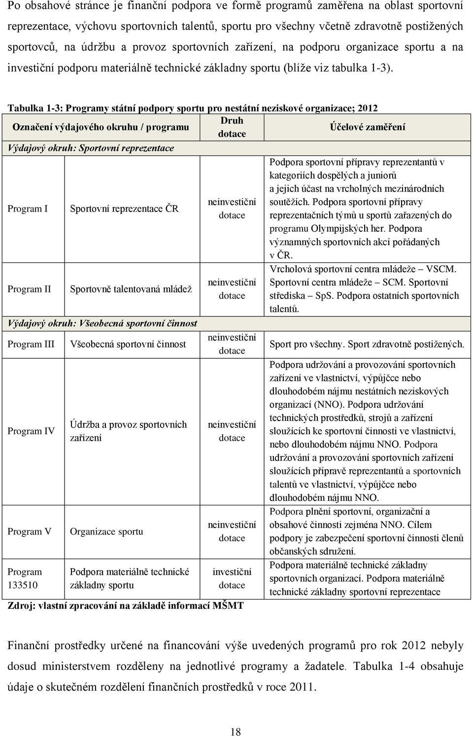 Tabulka 1-3: Programy státní podpory sportu pro nestátní neziskové organizace; 2012 Označení výdajového okruhu / programu Druh dotace Účelové zaměření Výdajový okruh: Sportovní reprezentace Program I