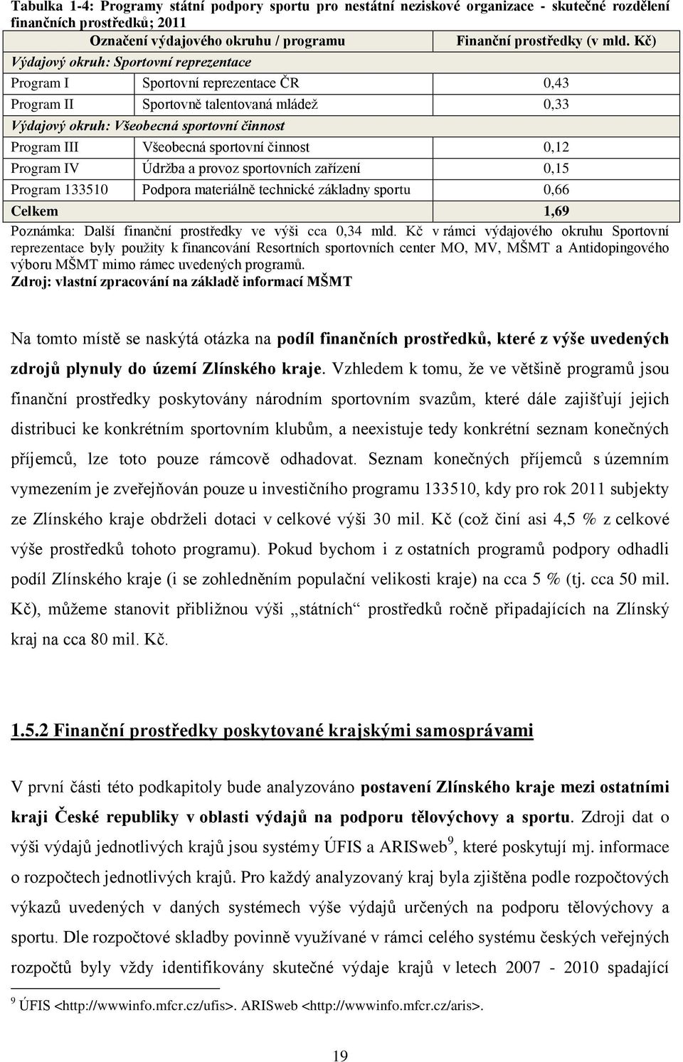 sportovní činnost 0,12 Program IV Údržba a provoz sportovních zařízení 0,15 Program 133510 Podpora materiálně technické základny sportu 0,66 Celkem 1,69 Poznámka: Další finanční prostředky ve výši